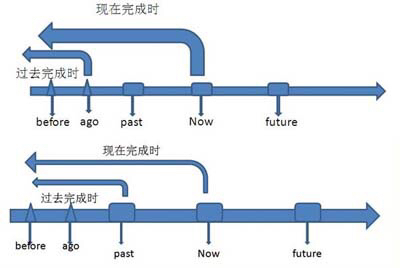 如何用数轴将英语的时态表示出来