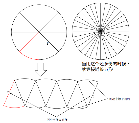 把一个圆形纸片沿半径平均分成若干份,剪拼成一个近似