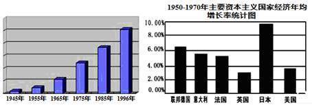 何春超主编《国际关系史》 材料二: 二战后日本经济增长示意图