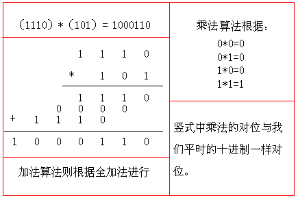 二进制乘法运算:1110*101=?必须写出运算步骤.