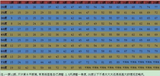 上面这个是对应角度和对应的力度表.很实用的.