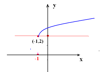 y=log2(x的平方 2x 5)的图像怎么画?y=log2(x05 2x 5)的图像怎么画?