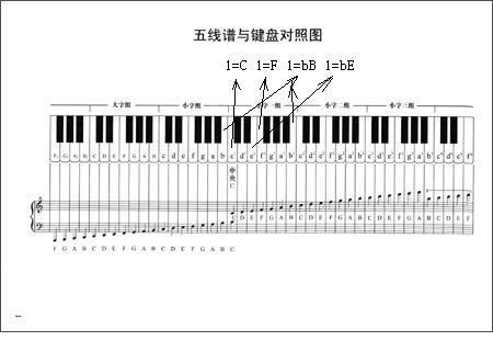 1=f,1=bb,1=be分别是什么意思,同样是中音萨克斯演奏指法是否不同