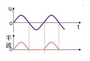 电流,其实是一种脉动电流,与交流电不同的是没有负半周,与直流电不同