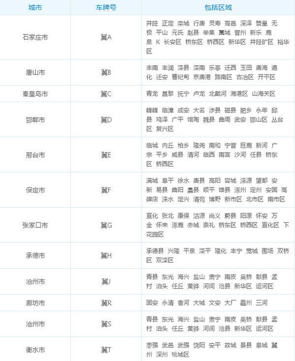 河北省各地区车牌号的代码是什么