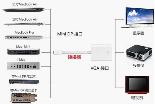 笔记本电脑怎么连接显示器,投影仪,电视?史上最全教程