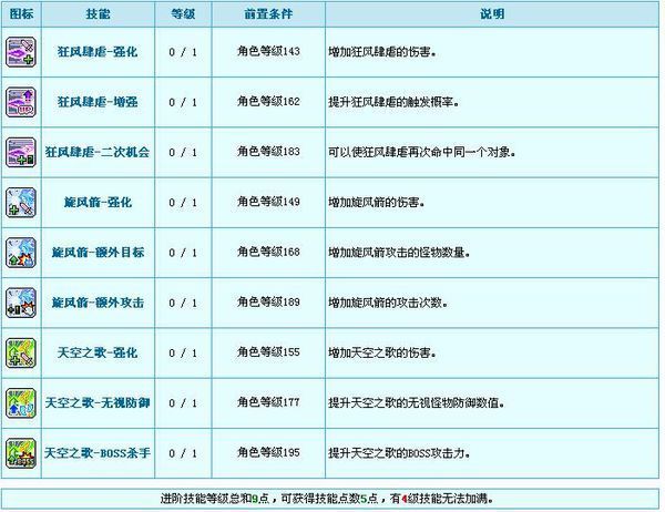 冒险岛风灵使者的全部技能