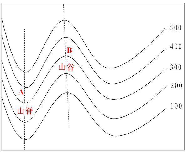 如何区分地理山脊 山谷 山顶 盆地 陡崖 鞍部 初二等高线地形图 简单
