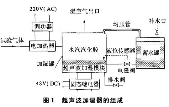 谁知道超声波加湿器的工作原理及电路图.