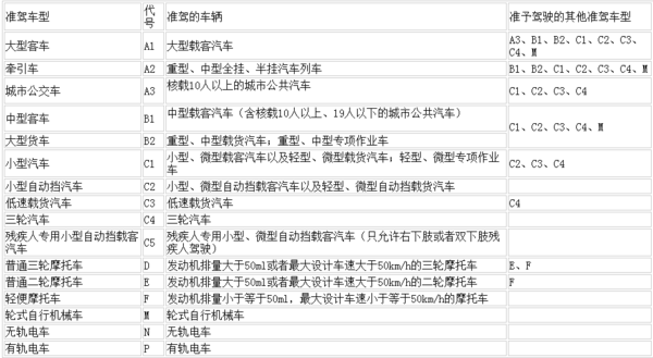 c1驾驶证最低准驾车型为三轮汽车. 00分享