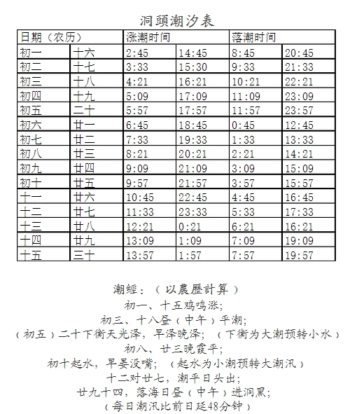 2016年四月洞头涨潮退潮时间表