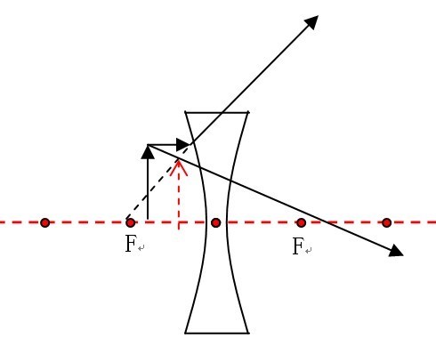 凹透镜成像:帮忙画四个光路图:1.u=2f 2.f u 2f 3.u=f