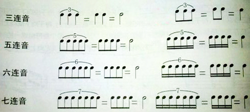 记谱时在组成三连音的三个音符的上方或下方用弧线及数字3来表示.