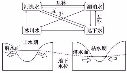 1个回答 满意答案 河流水与地下水是互相补给的,地下水补给稳定.