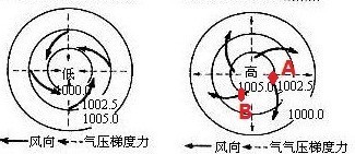 反气旋东侧有一个点为b,b点在反气旋东侧不应该是东北风么,为什么答案