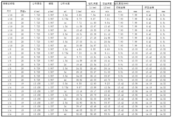 那位有管螺纹规格表?