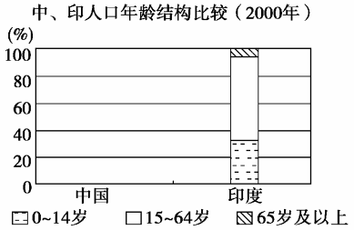 读下列有关中国,印度的人口资料,回答问题.