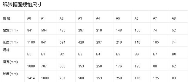 纸张幅面规格尺寸 规 格   a0   a1   a2   a3   a4   a5   a6   a7