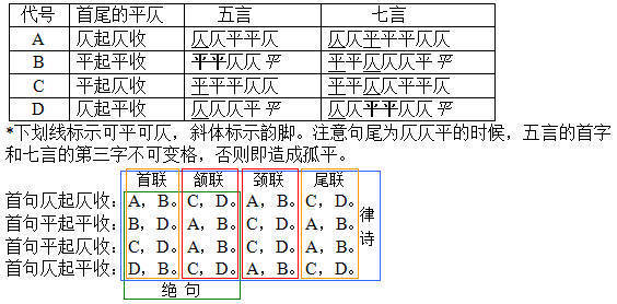 组成律诗绝句的句型有a,b,c,d四种,五言和七言的加起来共八种.