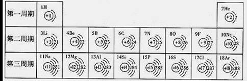下表是元素周期表中1～18号元素原子核外电子排布,我对它进行研究: (1