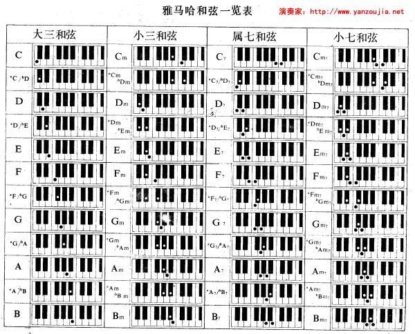 如am = a   ba 卡西欧:根音 右边相邻白键:如am = a   b     属七和弦