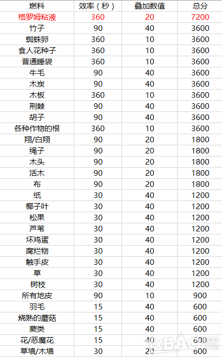 《效率》燃料的燃烧饥荒一览表神仙道龙鱼最高图片
