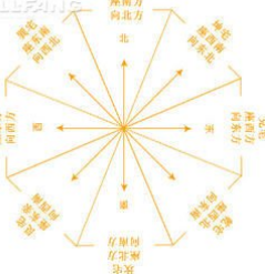 八宅风水 如何看房子的坐向