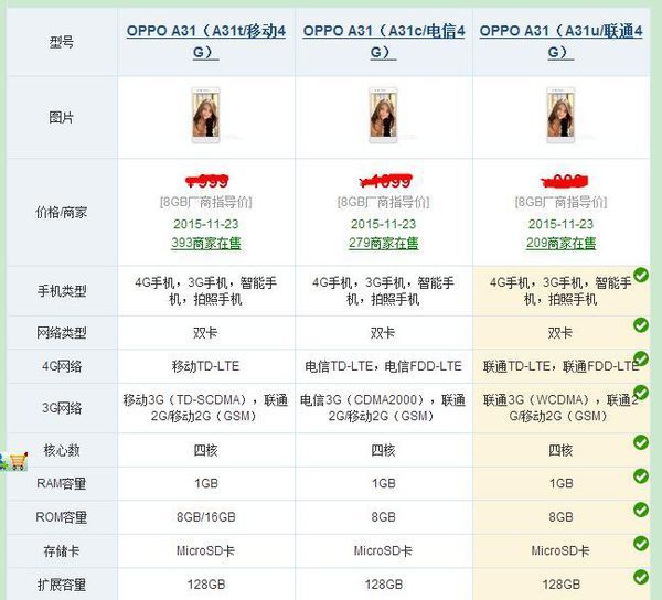 oppoa31有三个版本的机器,配置具体情况如下:   运行内存都是1g,内置