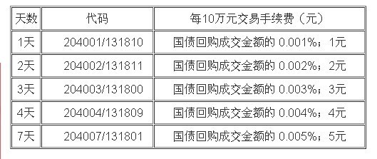 逆回购手续费,国债逆回购手续费多少