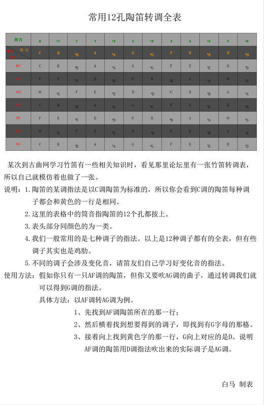 g调指法没有升5,只有降,给你两个表自己查查你吹的歌要用什么指法吧