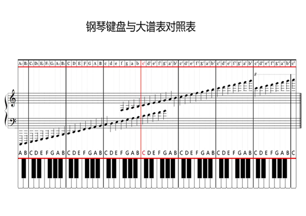 钢琴五线谱表 低音谱号的音在五线谱上写在哪