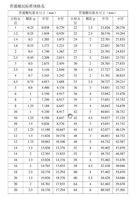 m16的螺距为2mm,也就是通常说的粗牙螺纹(未标注螺距的均为粗牙)