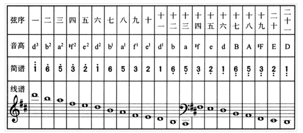 初学古筝一般都是d调定弦,下面为古筝一弦至二十一弦的音阶排列表