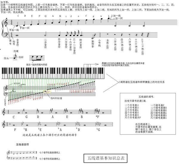 降b调的do 在五线谱哪个位置上?