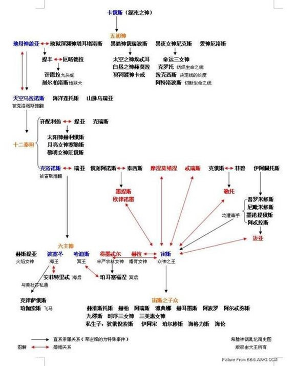 古希腊罗马神话人物关系,以及主要故事介绍