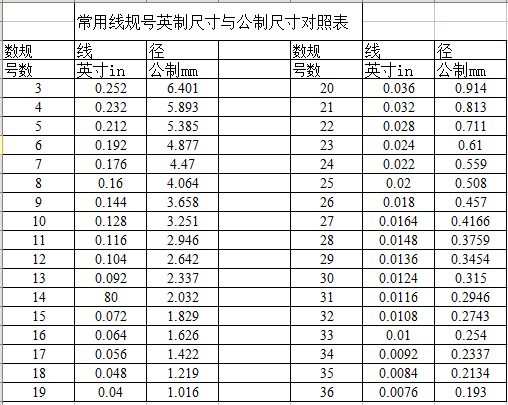 09.06   英国标准线规(bwg) 为2.642mm. 其他型号铁线规格