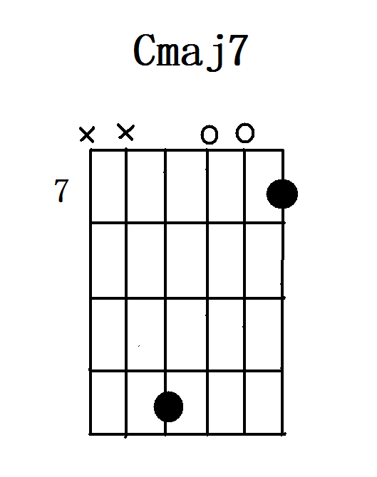c,c7,cmaj7吉他和弦指法图按法查询