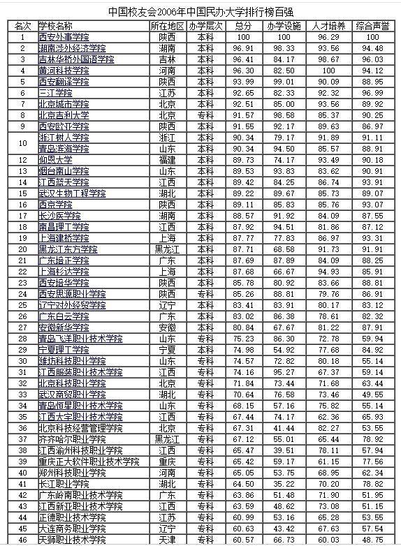 私立学校可以办大学.以下2006年中国民办大学百强