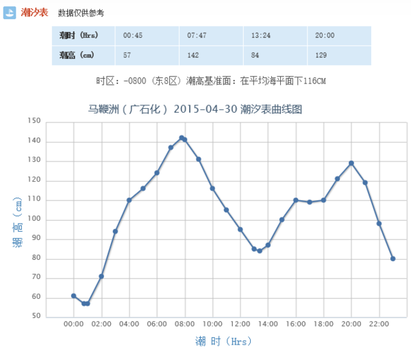 癸涌坝光潮汐时刻参照马鞭洲潮汐表