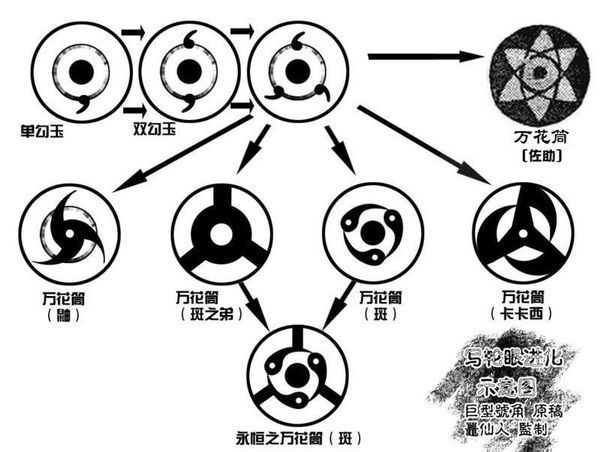 有等级,按照等级从低到高排序分别是单勾玉,双勾玉,三勾玉,万花筒