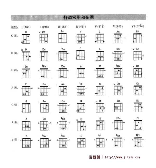 吉他谱上面的调式和谱子上的和弦伴奏有什么联系,难道和弦也分调?