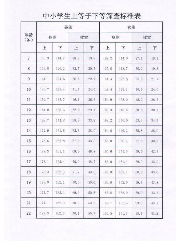 12岁女生标准体重身高