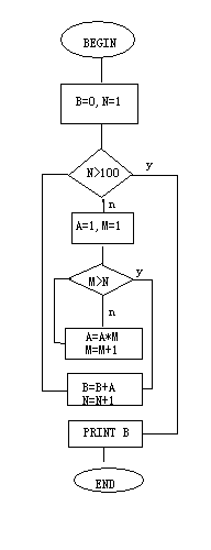 用一个算法框图表示一到一百的阶乘相加