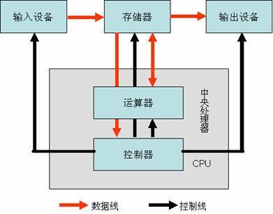 计算机硬件系统五大部件由运算器,控制器,存储器,输入设备,输出设备