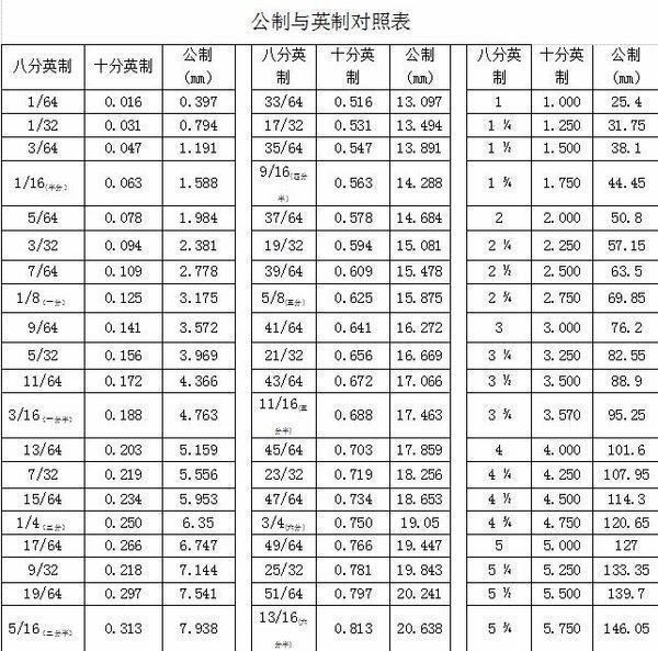 空调对接接头公制和英制的区别