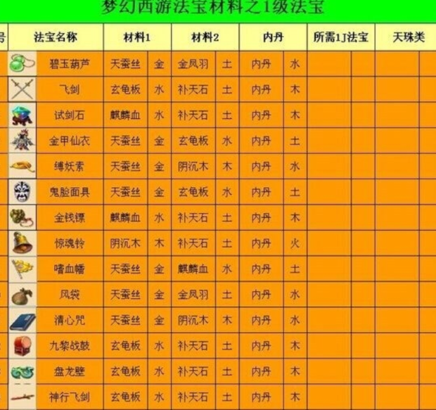 梦幻西游法宝材料的五行位介绍梦幻西游法宝合成摆放位置攻略