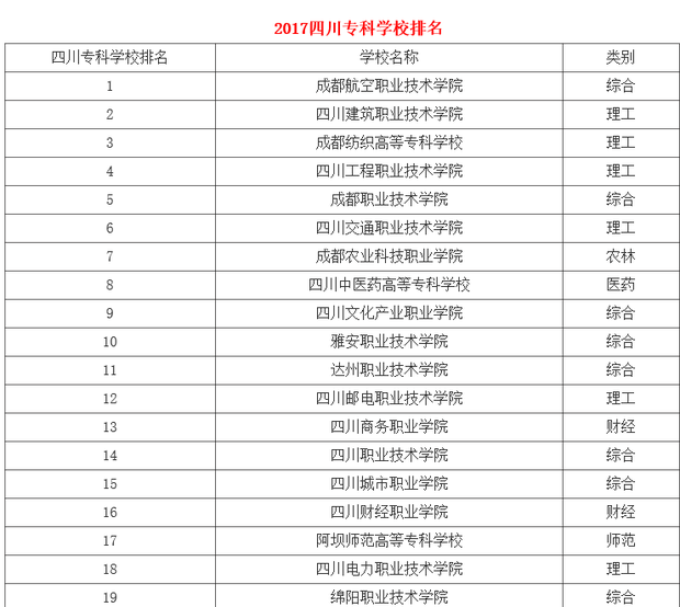 四川专科学校有哪些排名?