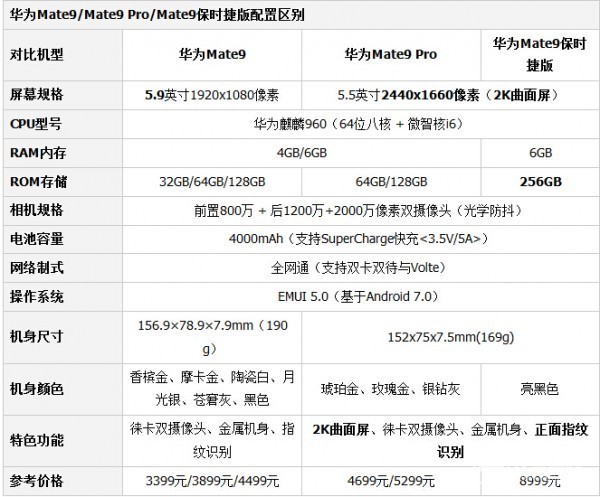 华为mate9和mate9pro/mate9保时捷版有什么不同?