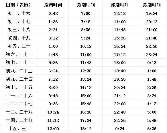 东莞市市辖区潮汐表