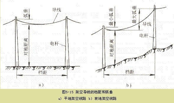 10kv架空线路弧垂有什么要求